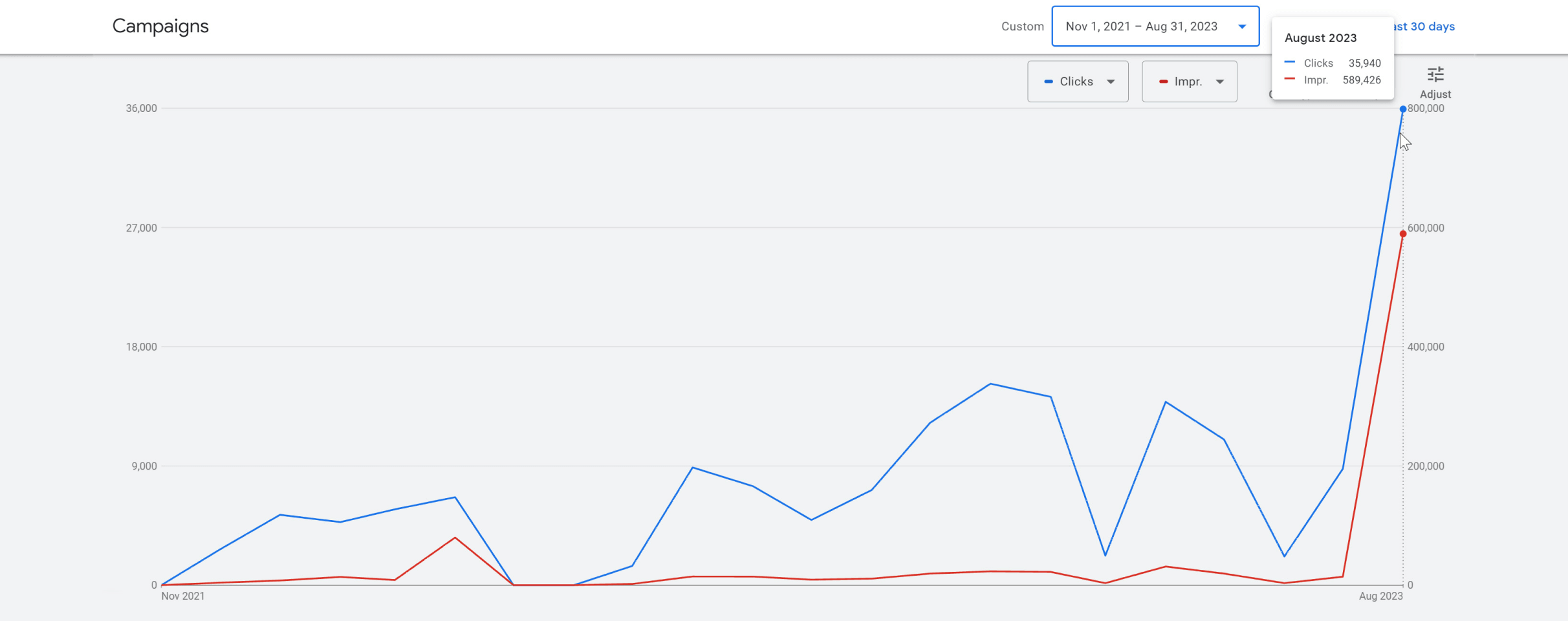 car rental business-Results