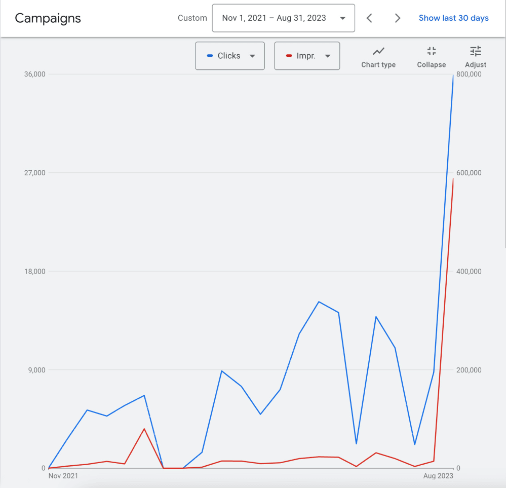 car rental business-Results